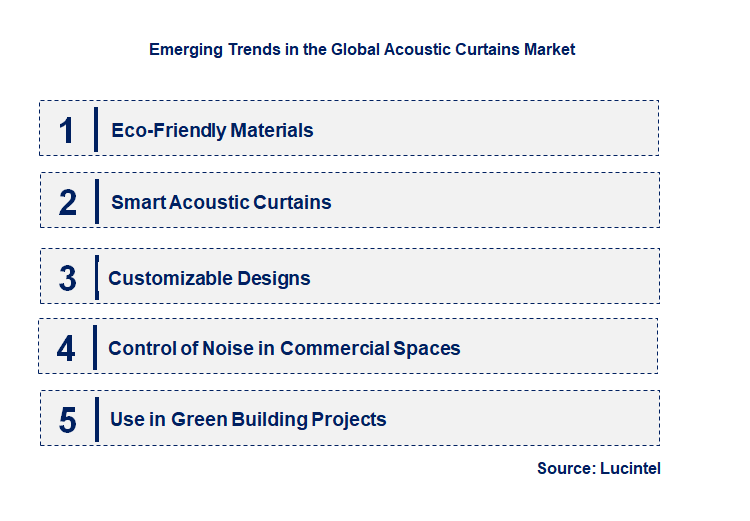 Emerging Trends in the Acoustic Carpets Market